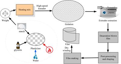 Preparation and reverse recycling logistics of a new type of nano-filled antibacterial layer packaging film for dairy products